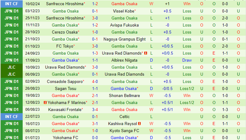 Nhận định Machida Zelvia vs Gamba Osaka 13h00 ngày 242 (VĐQG Nhật) 3