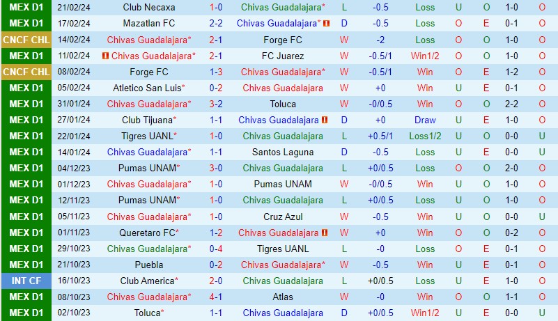 Nhận định Guadalajara vs Pumas 8h05 ngày 252 (VĐQG Mexico) 2