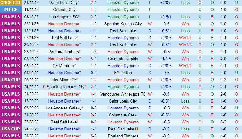 Nhận định Houston Dynamo vs Sporting Kansas 8h30 ngày 252 (Nhà nghề Mỹ) 2