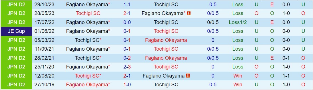 Nhận định Fagiano Okayama vs Tochigi 11h00 ngày 252 (Hạng 2 Nhật Bản 2024) 1