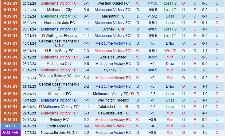 Nhận định Melbourne Victory vs Central Coast Mariners 13h00 ngày 252 (VĐQG Australia 202324) 2
