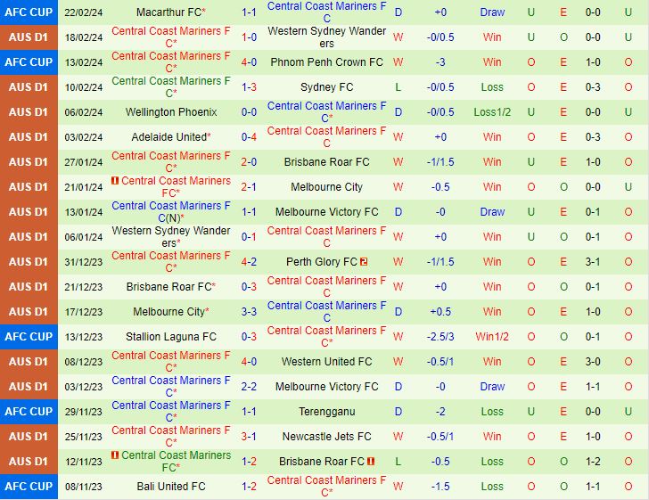 Nhận định Melbourne Victory vs Central Coast Mariners 13h00 ngày 252 (VĐQG Australia 202324) 3