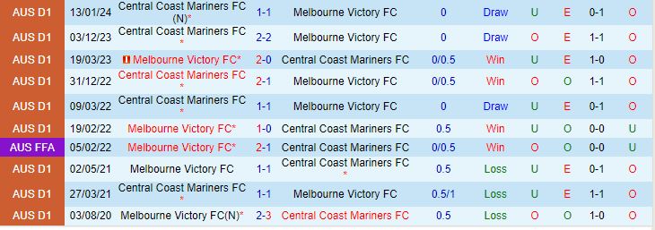 Nhận định Melbourne Victory vs Central Coast Mariners 13h00 ngày 252 (VĐQG Australia 202324) 1
