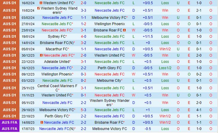 Nhận định Newcastle Jets vs Macarthur 13h00 ngày 252 (VĐQG Australia 202324) 2