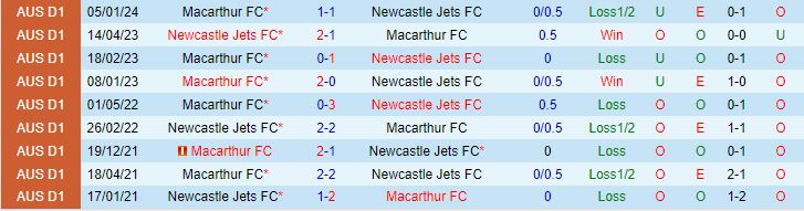 Nhận định Newcastle Jets vs Macarthur 13h00 ngày 252 (VĐQG Australia 202324) 1