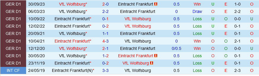 Frankfurt vs Wolfsburg