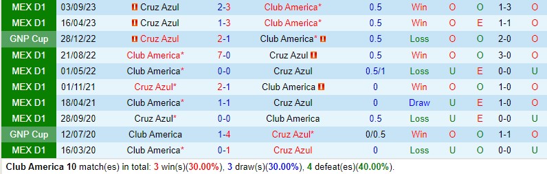 Nhận định CF America vs Cruz Azul 10h10 ngày 252 (VĐQG Mexico) 1