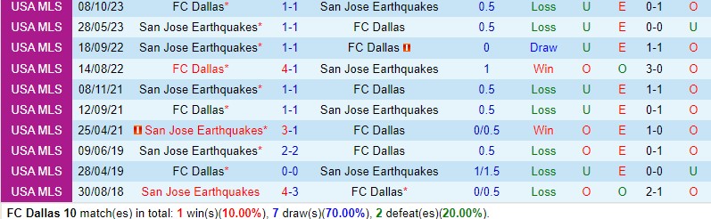 Nhận định Dallas vs San Jose Earthquakes 8h30 ngày 252 (Nhà nghề Mỹ) 1