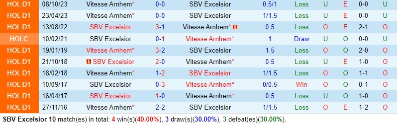 Nhận định Excelsior vs Vitesse 18h15 ngày 252 (VĐQG Hà Lan) 1