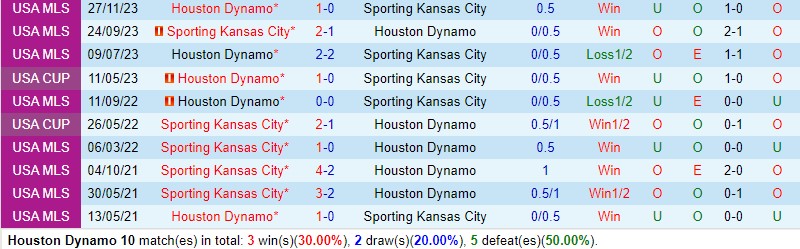 Nhận định Houston Dynamo vs Sporting Kansas 8h30 ngày 252 (Nhà nghề Mỹ) 1