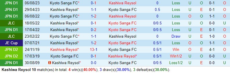 Nhận định Kashiwa Reysol vs Kyoto Sanga 12h00 ngày 252 (VĐQG Nhật Bản) 1