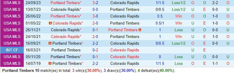 Nhận định Portland Timbers vs Colorado Rapids 10h30 ngày 252 (Nhà nghề Mỹ MLS) 1 Nhận định Portland Timbers vs Colorado Rapids 10h30 ngày 252 (Nhà nghề Mỹ MLS) 1