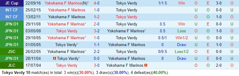 Nhận định Tokyo Verdy vs Yokohama Marinos 12h00 ngày 252 (VĐQG Nhật Bản) 1 Nhận định Tokyo Verdy vs Yokohama Marinos 12h00 ngày 252 (VĐQG Nhật Bản) 1