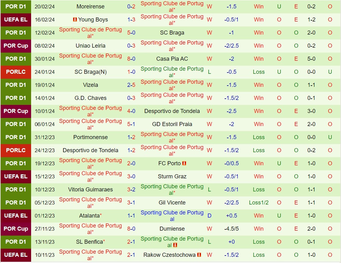 Nhận định Rio Ave vs Sporting Lisbon 3h30 ngày 262 (VĐQG Bồ Đào Nha 202324) 3