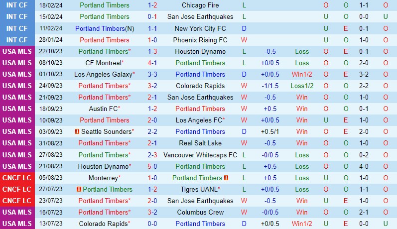 Nhận định Portland Timbers vs Colorado Rapids 10h30 ngày 252 (Nhà nghề Mỹ MLS) 2 Nhận định Portland Timbers vs Colorado Rapids 10h30 ngày 252 (Nhà nghề Mỹ MLS) 2