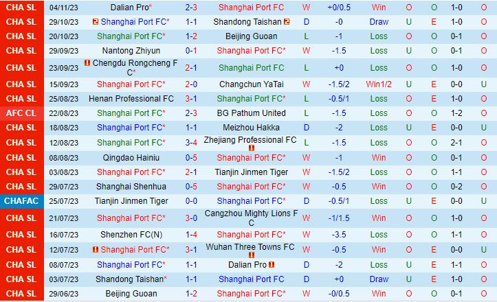 Nhận định Shanghai Port vs Shanghai Shenhua 18h00 ngày 252 (Siêu cúp Trung Quốc 2024) 2