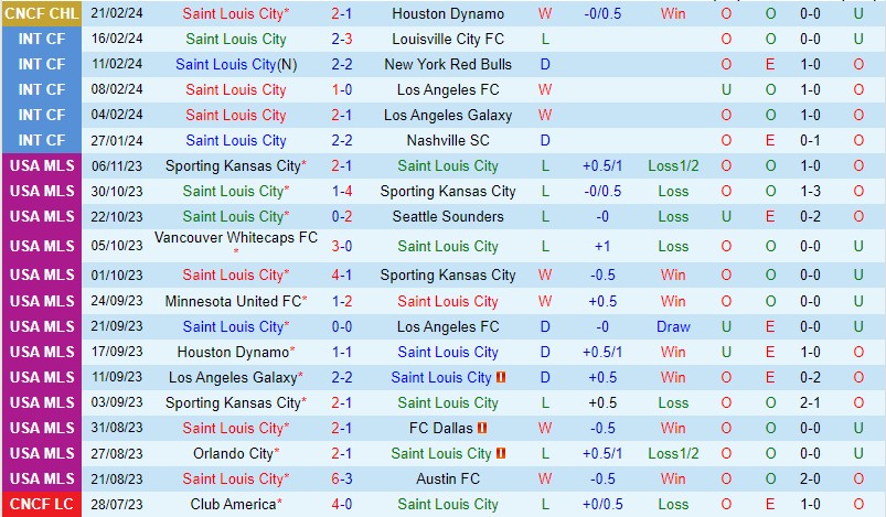 Nhận định StLouis vs Real Salt Lake 8h30 ngày 252 (Nhà nghề Mỹ) 2