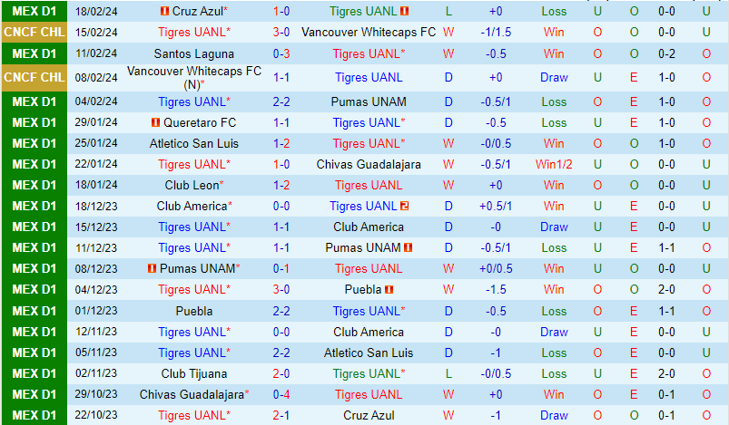 Nhận định Tigres vs Atlas 8h00 ngày 252 (VĐQG Mexico) 2