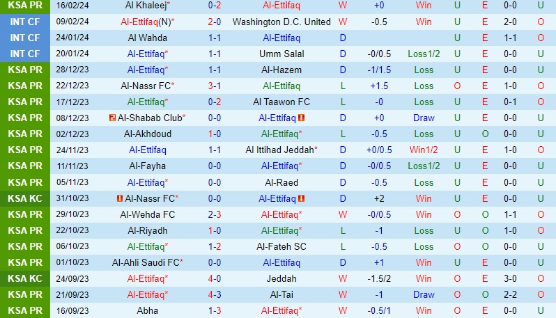Nhận định Al Ettifaq vs Al Hilal 21h00 ngày 262 (VĐQG Saudi Arabia) 2
