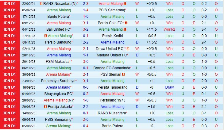 Nhận định Arema vs Persija Jakarta 15h00 ngày 2602 (VĐQG Indonesia 202324) 2