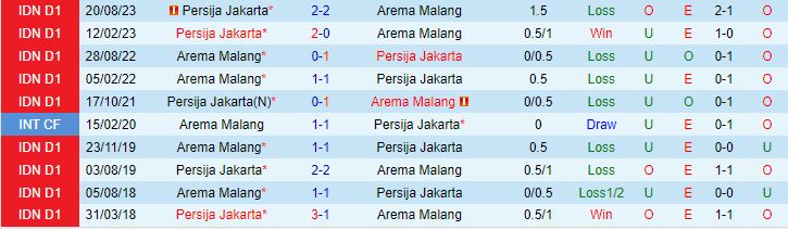 Nhận định Arema vs Persija Jakarta 15h00 ngày 2602 (VĐQG Indonesia 202324) 1