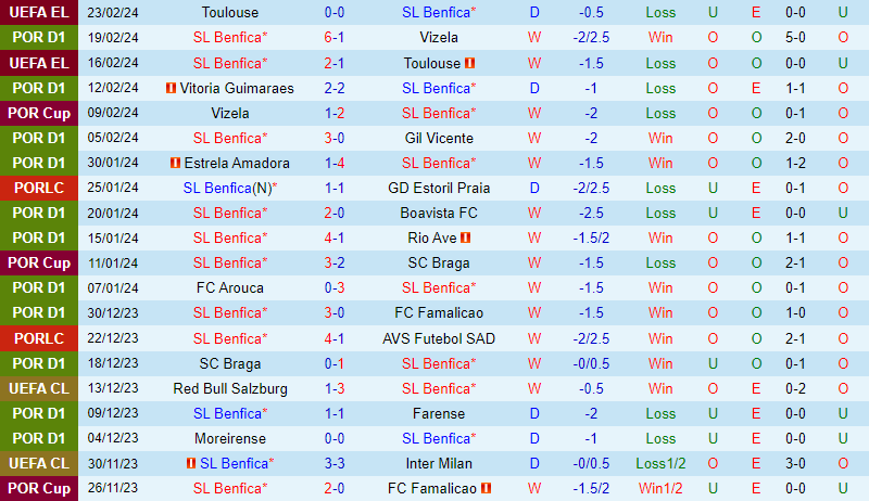 Nhận định Benfica vs Portimonense 1h00 ngày 262 (VĐQG Bồ Đào Nha) 2