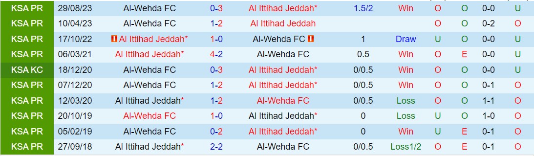 Nhận định Al Ittihad vs Al Wehda 0h00 ngày 272 (VĐQG Saudi Arabia 202324) 1