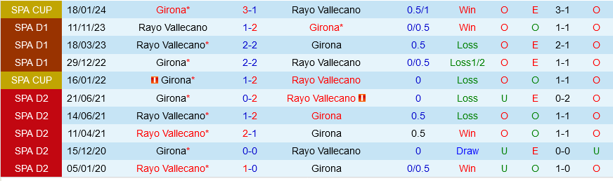 Girona vs Vallecano