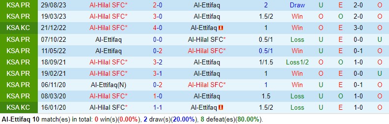 Nhận định Al Ettifaq vs Al Hilal 21h00 ngày 262 (VĐQG Saudi Arabia) 1