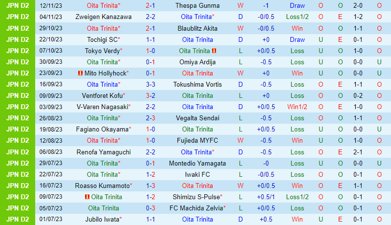 Nhận định Oita Trinita vs Vegalta Sendai 12h00 ngày 252 (Hạng 2 Nhật) 2