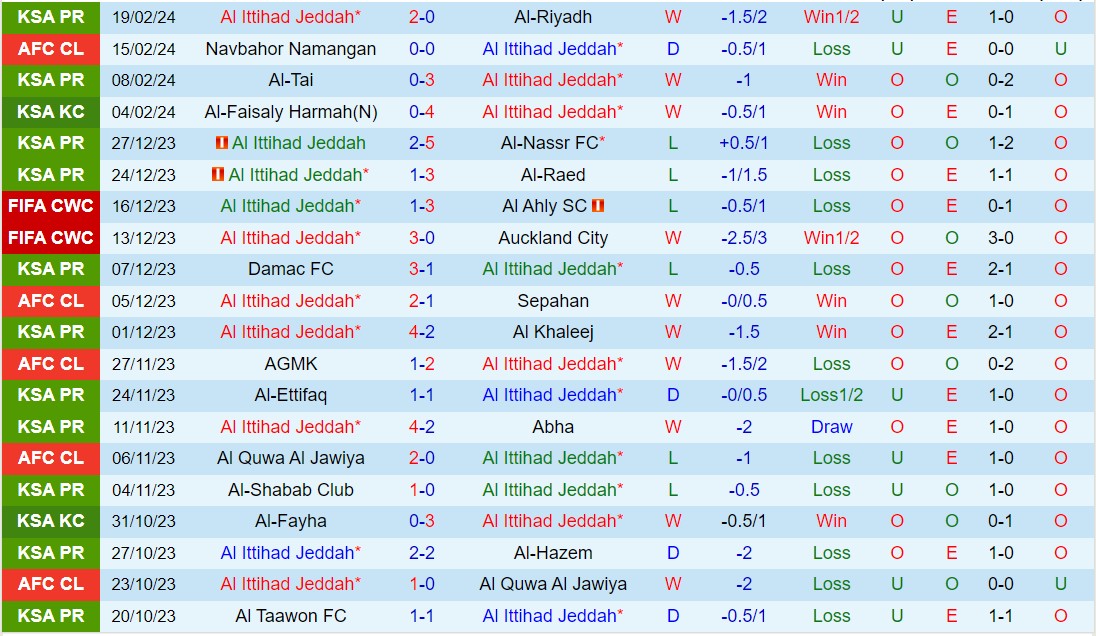 Nhận định Al Ittihad vs Al Wehda 0h00 ngày 27/2 VĐQG Saudi Arabia