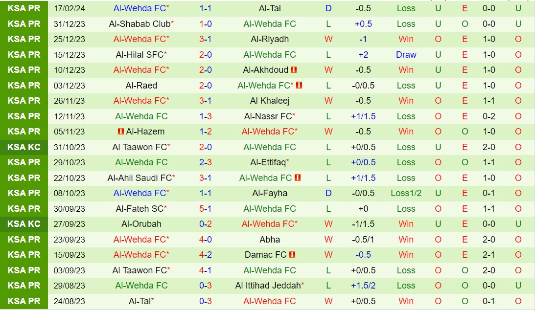 Nhận định Al Ittihad vs Al Wehda 0h00 ngày 27/2 VĐQG Saudi Arabia