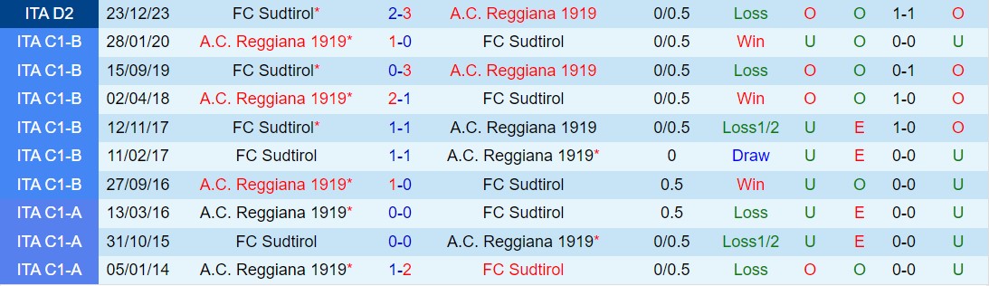 Nhận định Reggiana vs Sudtirol 0h15 ngày 282 (Hạng 2 Italia 202324) 1