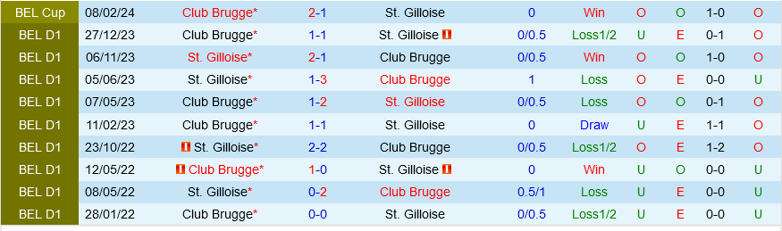 Saint-Gilloise vs Club Brugge Saint-Gilloise vs Club Brugge