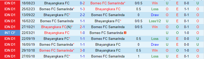 Nhận định Borneo vs Bhayangkara 19h00 ngày 262 (VĐQG Indonesia) 1