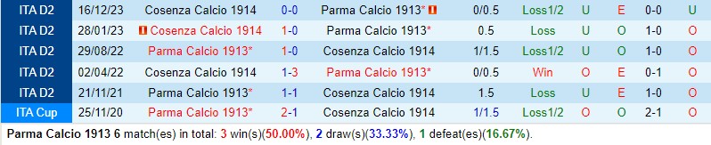 Nhận định Parma vs Cosenza 2h30 ngày 282 (Hạng 2 Italia) 1