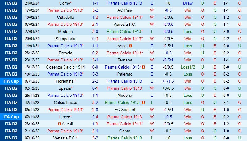 Nhận định Parma vs Cosenza 2h30 ngày 282 (Hạng 2 Italia) 2