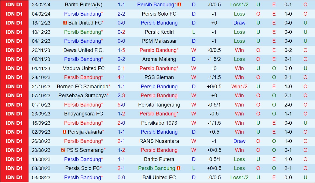 Nhận định Persib Bandung vs PSIS Semarang 19h00 ngày 272 (VĐQG Indonesia 202324) 2