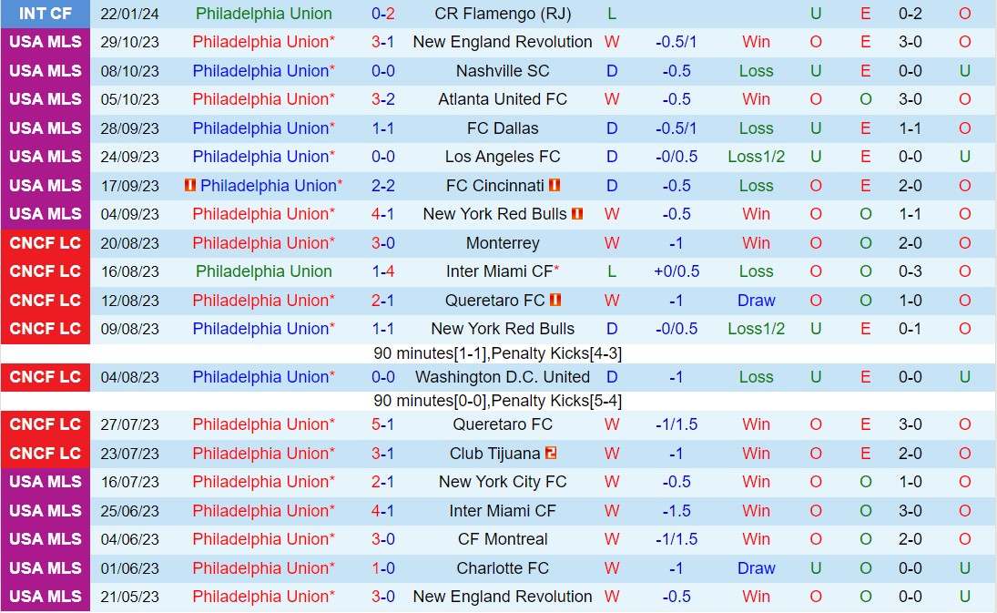 Nhận định Philadelphia Union vs Saprissa 8h15 ngày 282 (Concacaf Champions Cup 202324) 2