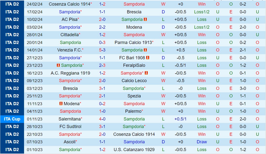 Nhận định Sampdoria vs Cremonese 2h30 ngày 282 (Hạng 2 Italia 202324) 2