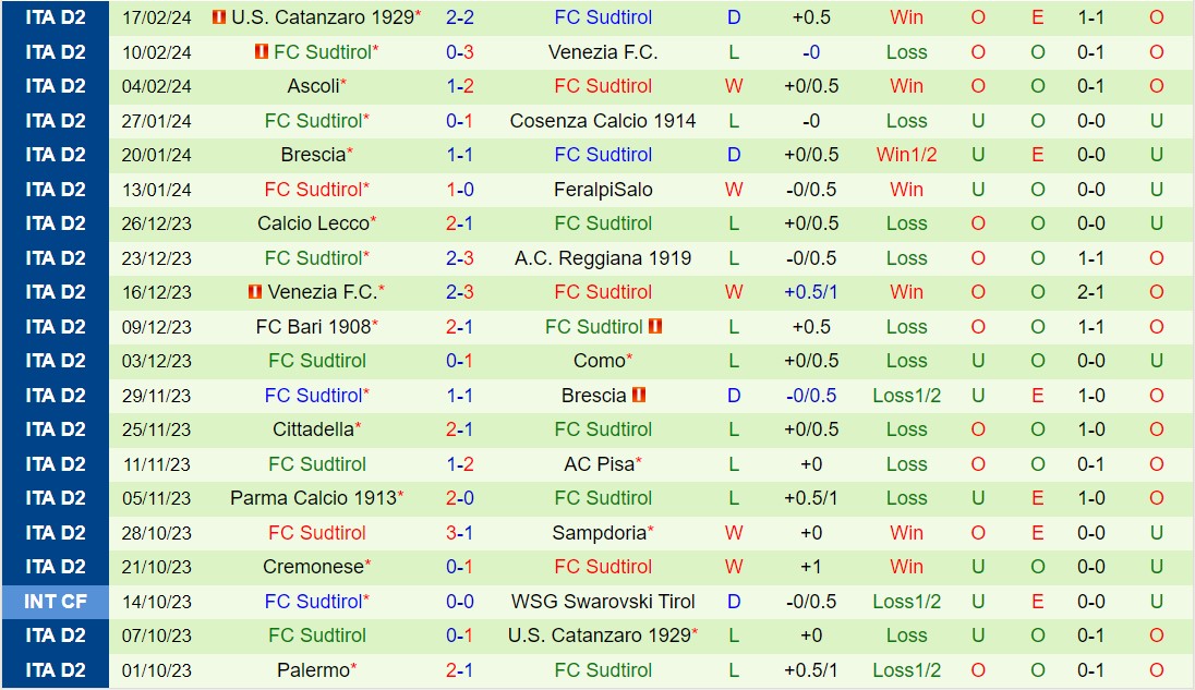 Nhận định Reggiana vs Sudtirol 0h15 ngày 282 (Hạng 2 Italia 202324) 3