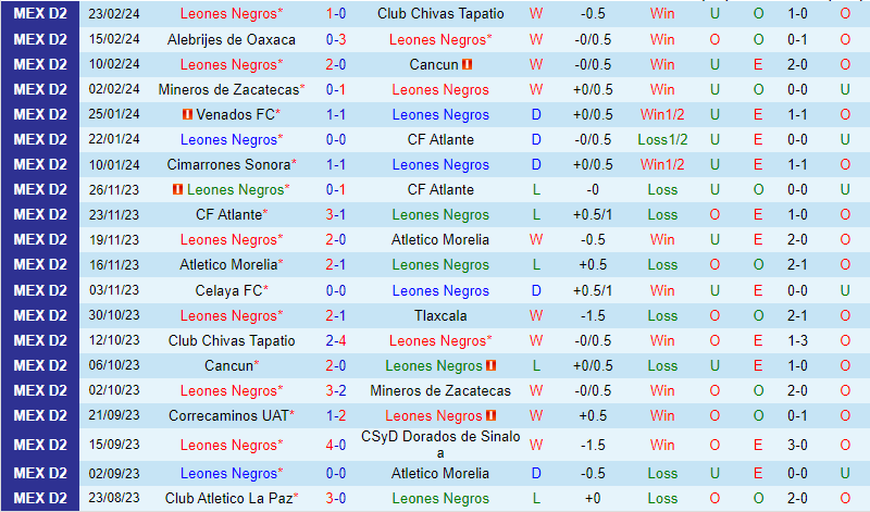 Nhận định Leones Negros vs Correcaminos 10h05 ngày 282 (Hạng 2 Mexico) 2