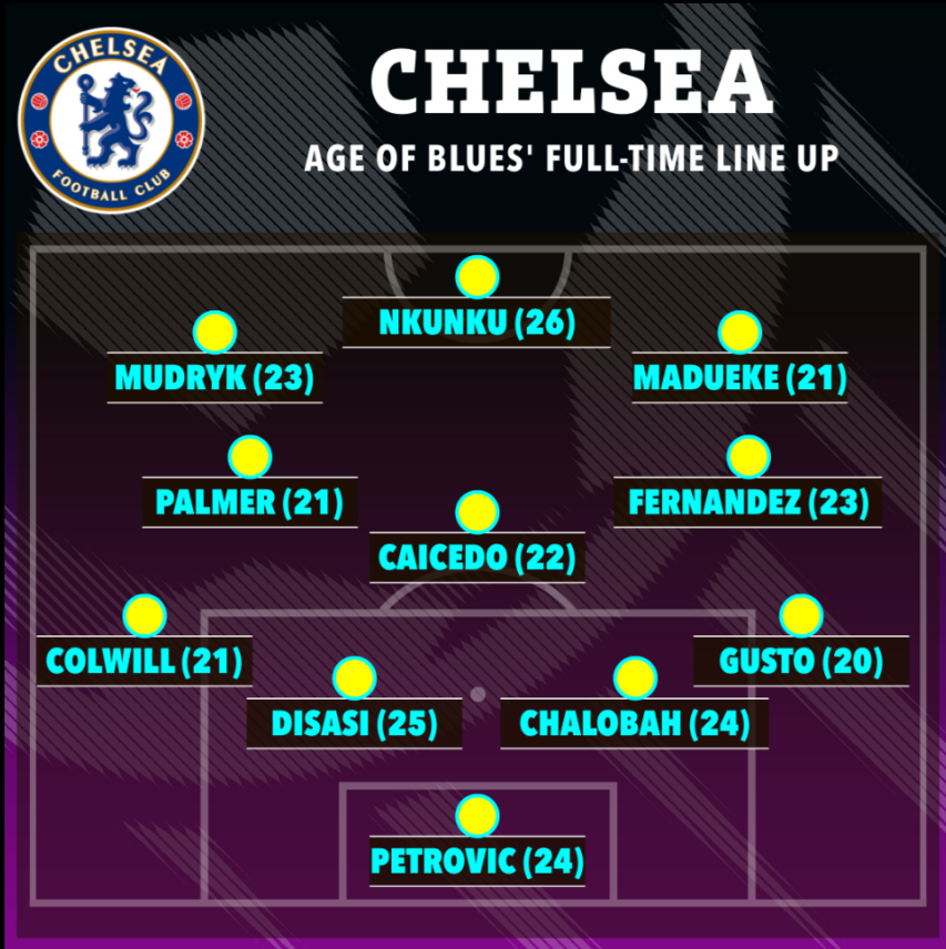 Đội hình Chelsea ở trận CK cúp Liên đoàn Anh trẻ hơn Liverpool 4