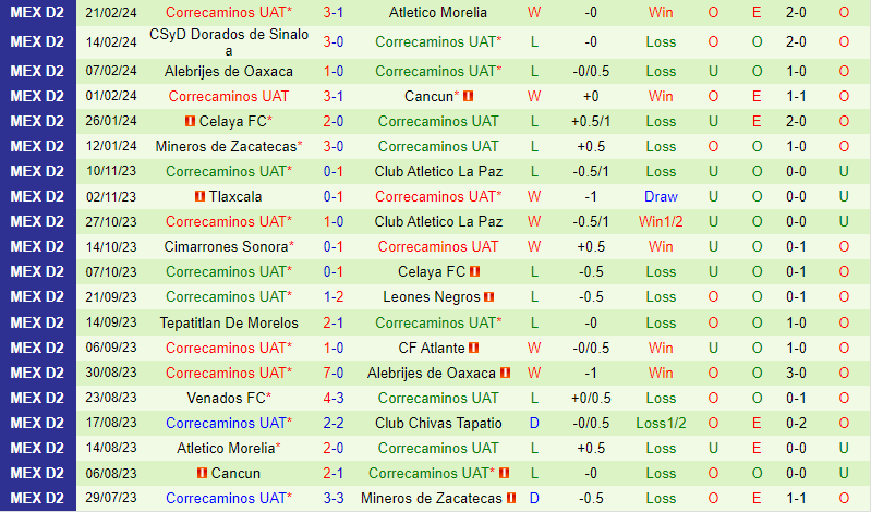 Nhận định Leones Negros vs Correcaminos 10h05 ngày 282 (Hạng 2 Mexico) 3