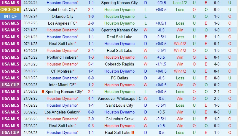 Nhận định Houston Dynamo vs StLouis 10h30 ngày 282 (Concacaf Champions Cup) 2 Nhận định Houston Dynamo vs StLouis 10h30 ngày 282 (Concacaf Champions Cup) 2