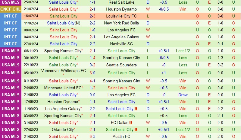 Nhận định Houston Dynamo vs StLouis 10h30 ngày 282 (Concacaf Champions Cup) 3 Nhận định Houston Dynamo vs StLouis 10h30 ngày 282 (Concacaf Champions Cup) 3