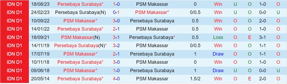 Nhận định PSM Makassar vs Persebaya Surabaya 19h00 ngày 282 (VĐQG Indonesia 202324) 1