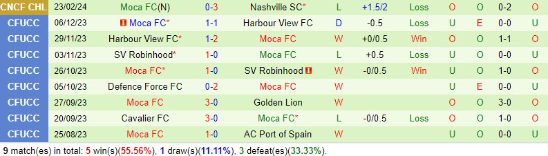 Nhận định Nashville vs Moca FC 9h15 ngày 292 (Concacaf Champions Cup) 2 Nhận định Nashville vs Moca FC 9h15 ngày 292 (Concacaf Champions Cup) 2