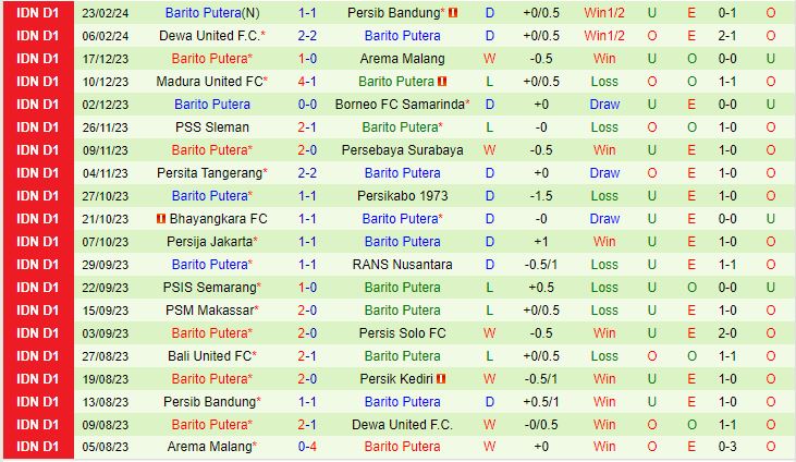 Nhận định Persik Kediri vs Barito Putera 15h00 ngày 282 (VĐQG Indonesia 202324) 2