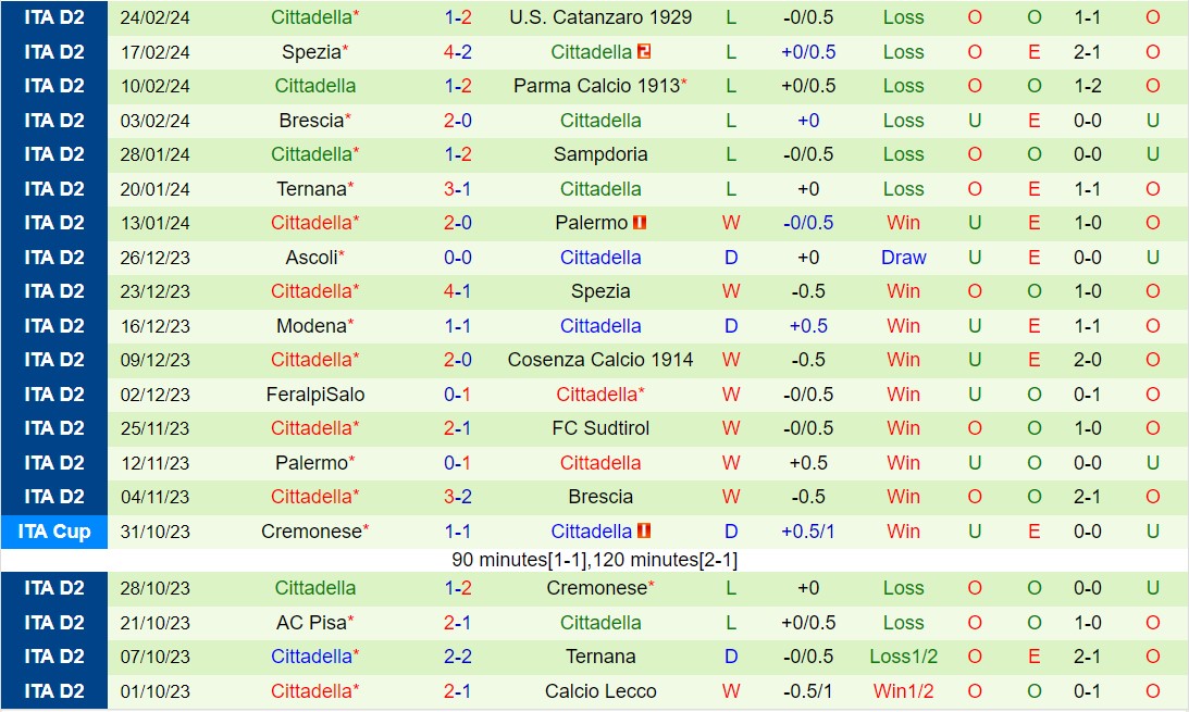Nhận định Venezia vs Cittadella 2h30 ngày 292 (Hạng 2 Italia 202324) 3